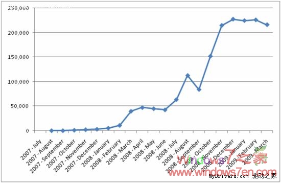Windows 7自动禁用U盘自动运行