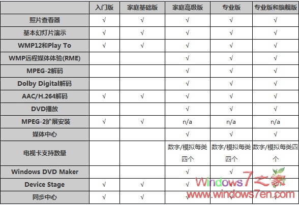 Windows7各大版本功能全面对比