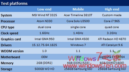 Windows7在Xp/Vista/7中最快没有任何水份
