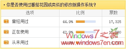 目前有42.9%的用户正在使用修改版操作系统