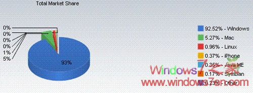 Windows7发布并未影响Mac OSX市场增势