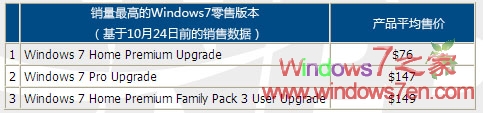 NPD:Windows7前期销售量为Vista的234%