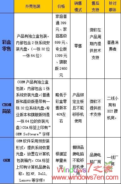 惊爆内幕：普通经销商Windows7利润只有三五块