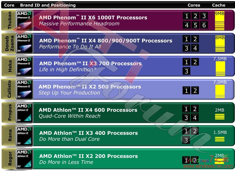 不落后：Phenom II X6六核现身AMD官方路线图