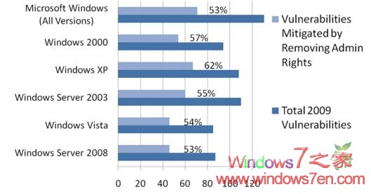 禁用Win7管理员权限后 Office漏洞不存在威胁