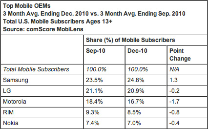 comScore数据显示Android在美国全面超越iOS