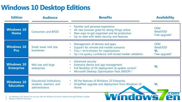 Win10版本区别