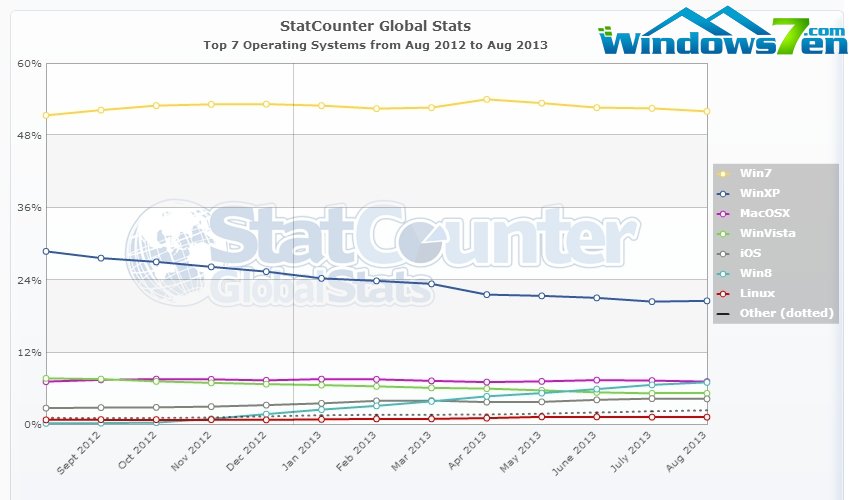 StatCounter-os-ww-monthly-201208-201308