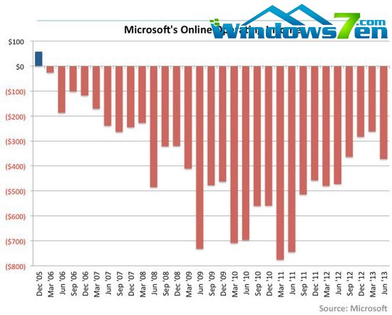 这些年，微软180亿美元交了互联网学费