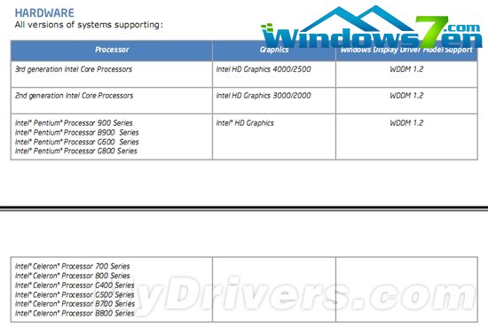 Intel官方发布Windows 8 RP核显驱动