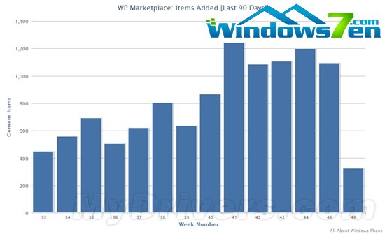 WP7应用程序数量突破4万款