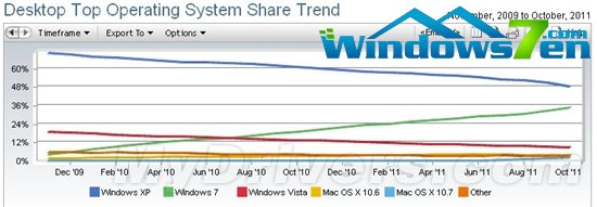 Windows XP全球市场份额跌破50%