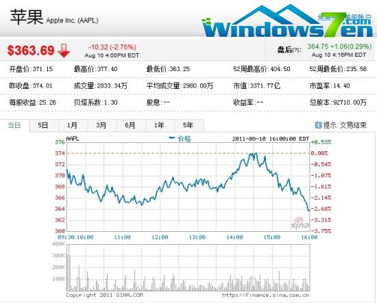 苹果周三股价走势图