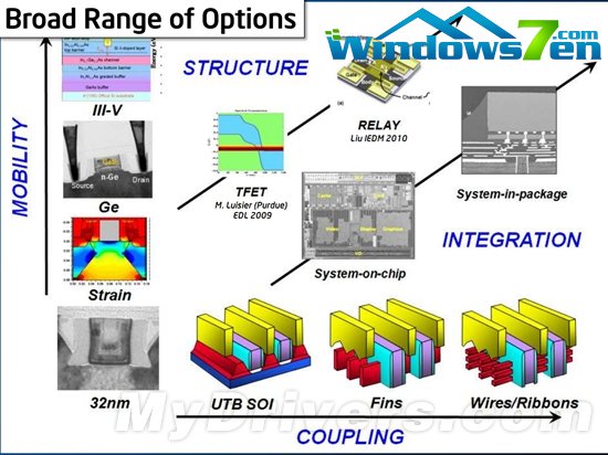 巨人的步伐：Intel 2017年迈向7nm工艺