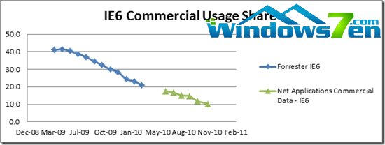 IE9 Beta下载超1500万 无奈IE份额仍下跌