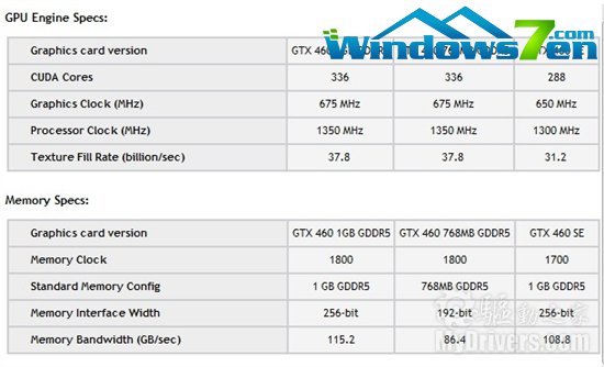 NVIDIA悄然发布GeForce GTX 460 SE