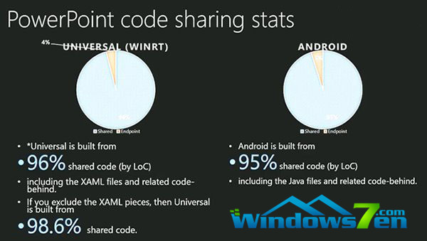 Win10版Office将与桌面版Office共享96%代码