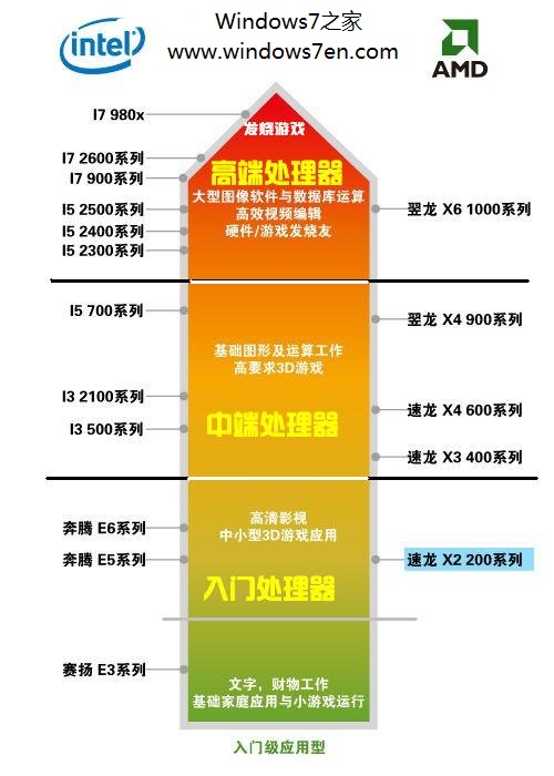 CPU性能档次分布图