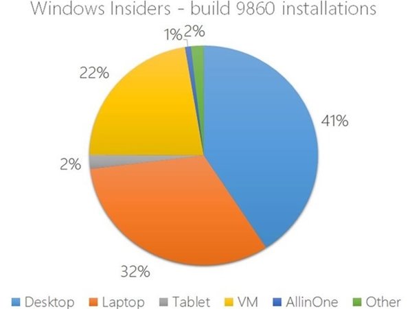 Win10预览版：桌面电脑用户占41%比例2