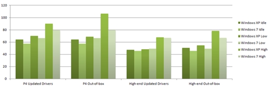 Windows 7最多可比XP节能25%