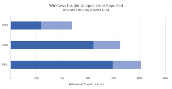 微软,Win10预览版,bug修复