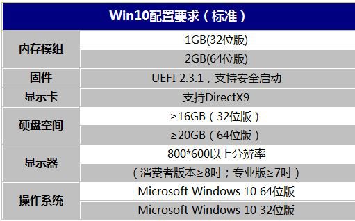 win10配置要求