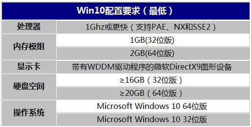 win10配置要求