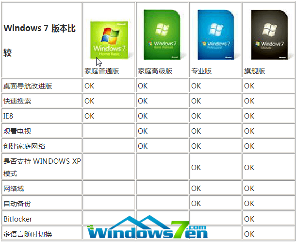 ghost win7哪个版本最好