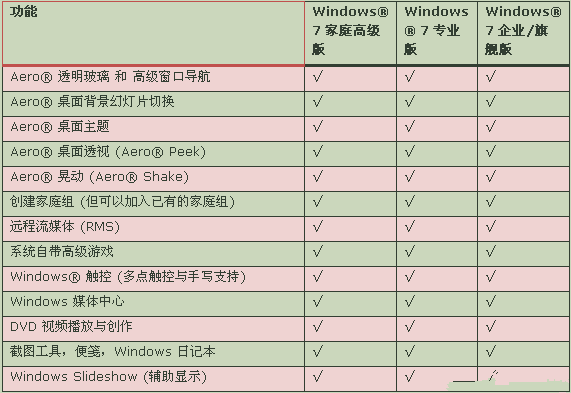 win7哪个最好用