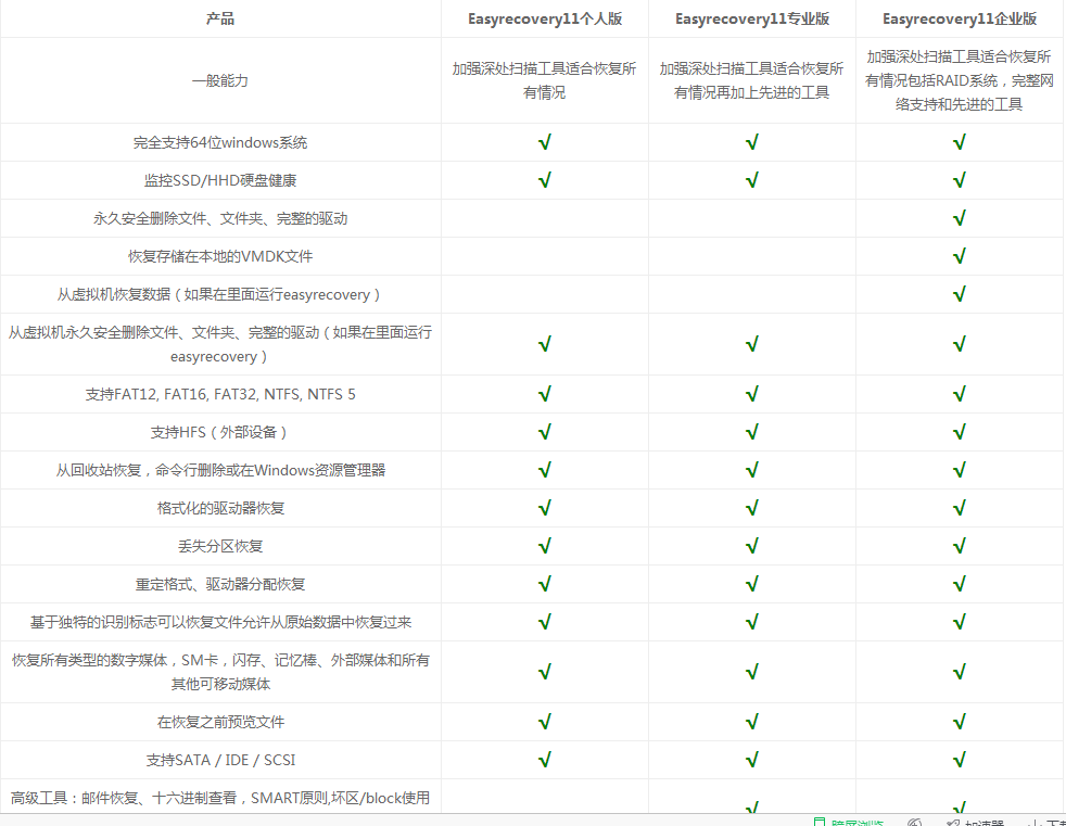 easyrecovery个人版与PC版的区别