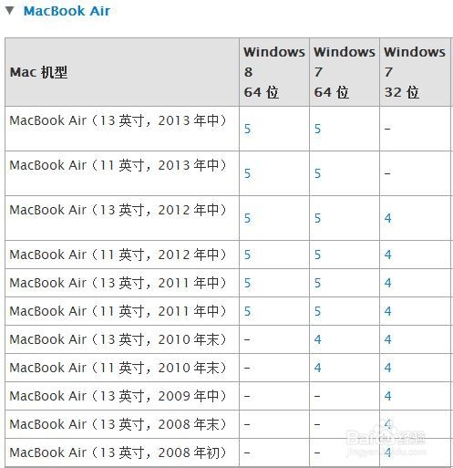 Mac U盘安装windows7、8及8.1