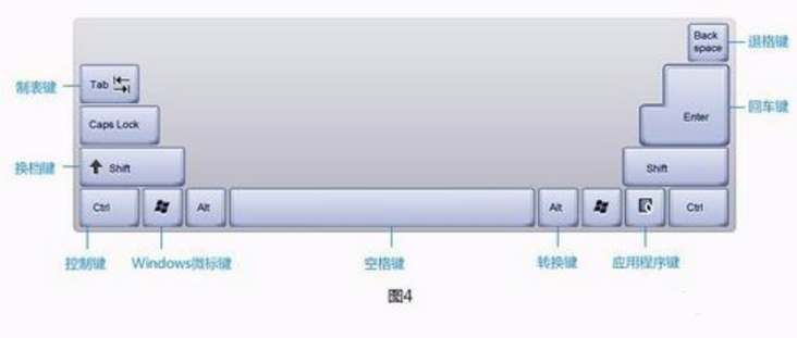 使用电脑键盘