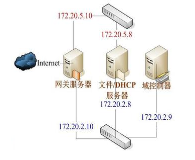 dhcp服务器是什么