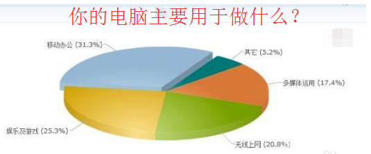 组装电脑